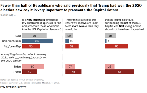 Chart shows fewer than half of Republicans who said previously that Trump had won the 2020 election now say it is very important to prosecute the Capitol rioters