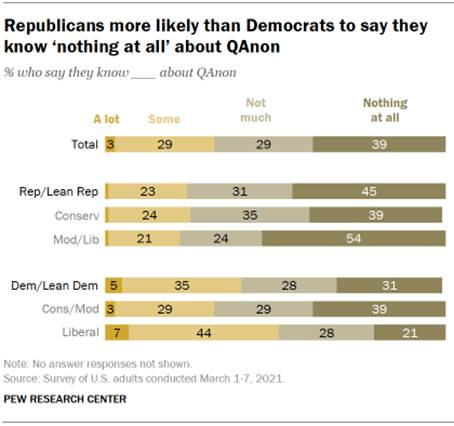 Chart shows Republicans more likely than Democrats to say they know nothing at all about QAnon