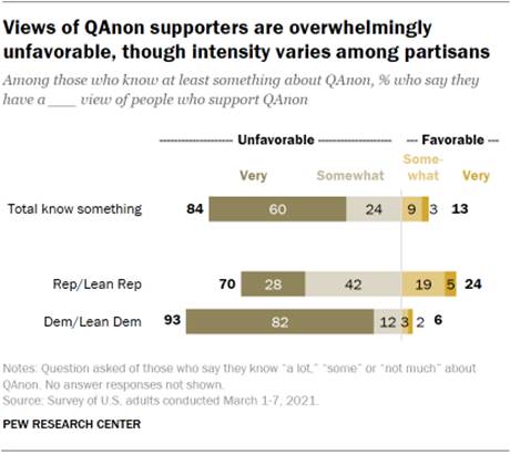 Chart shows views of QAnon supporters are overwhelmingly unfavorable, though intensity varies among partisans