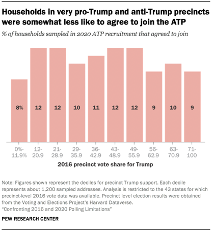 Households in very pro-Trump and anti-Trump precincts were somewhat less like to agree to join the ATP