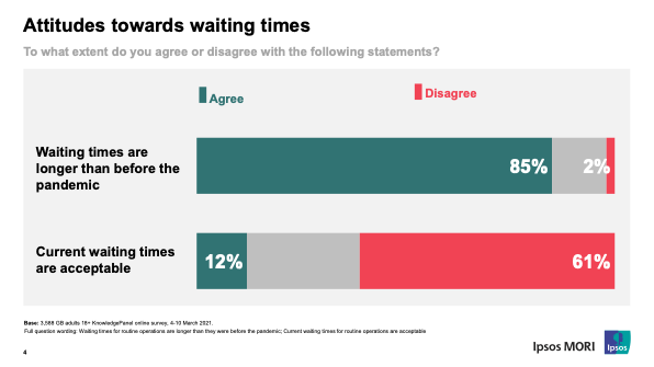 Attitudes towards waiting times