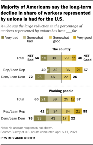 Majority of Americans say the long-term decline in share of workers represented by unions is bad for the U.S.