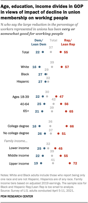 Age, education, income divides in GOP in views of impact of decline in union membership on working people