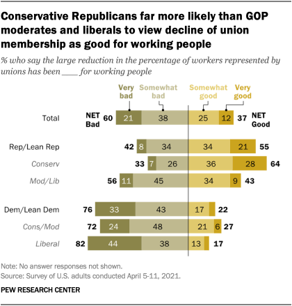 Conservative Republicans far more likely than GOP moderates and liberals to view decline of union membership as good for working people
