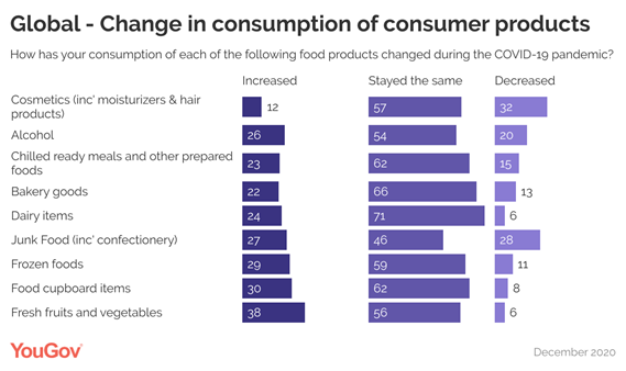 https://d25d2506sfb94s.cloudfront.net/cumulus_uploads/inlineimage/2021-04-14/Global-change-in-consumption-of-consumer-products.png