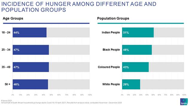 South Africans of all age groups and all population groups were affected by hunger