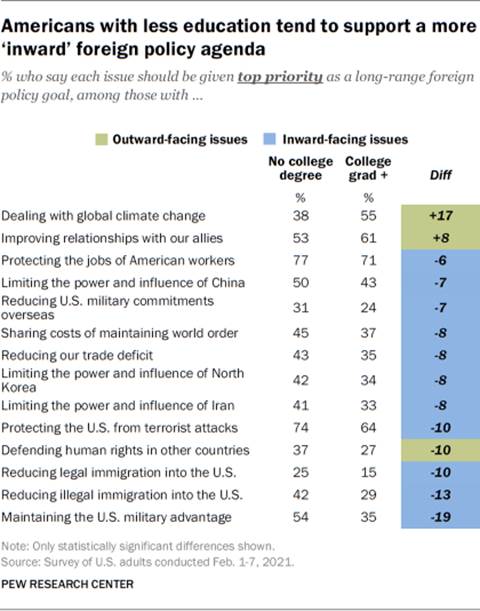 https://www.pewresearch.org/wp-content/uploads/2021/04/FT_21.04.23_ForeignPolicy04.png?w=420