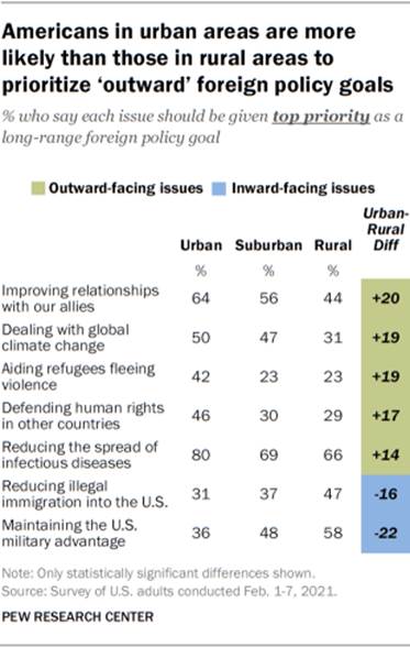 https://www.pewresearch.org/wp-content/uploads/2021/04/FT_21.04.23_ForeignPolicy03.png?w=310