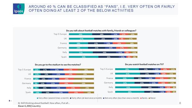 Around 40% can be classified as "fans"