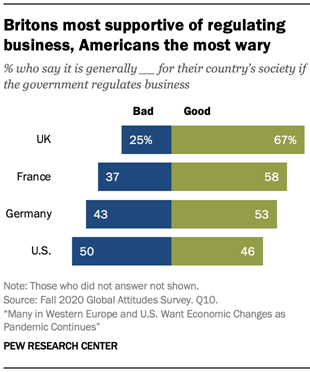 Britons most supportive of regulating business, Americans the most wary