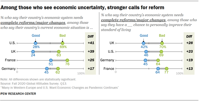 Among those who see economic uncertainty, stronger calls for reform