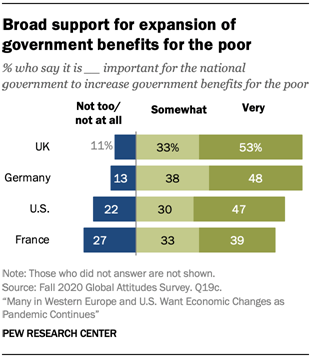 Broad support for expansion of government benefits for the poor