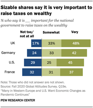 Sizable shares say it is very important to raise taxes on wealthy
