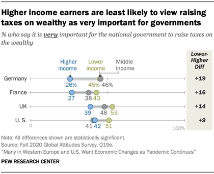 Higher income earners are least likely to view raising taxes on wealthy as very important for governments