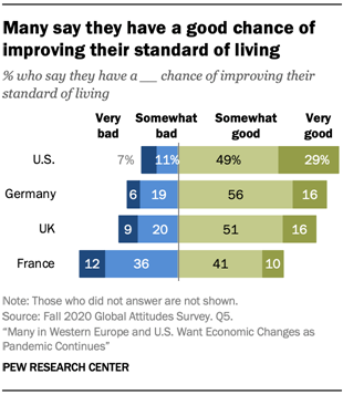 Many say they have a good chance of improving their standard of living
