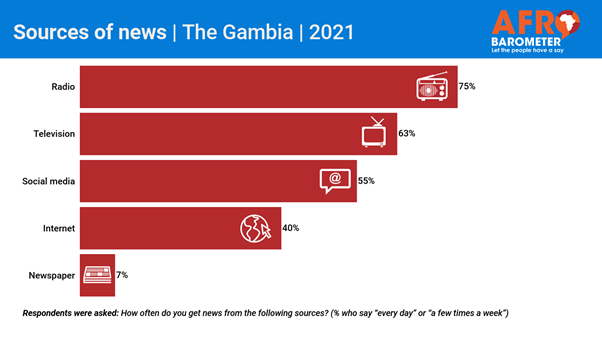 https://afrobarometer.org/sites/default/files/sources-of-news-gambia.png