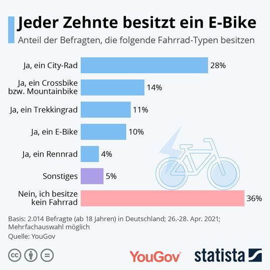 10 percent of Germans own an e-bike