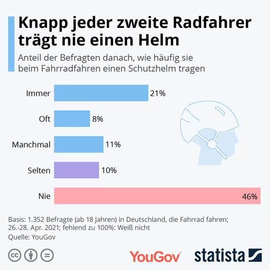 Half of German cyclists wear at least a helmet now and then