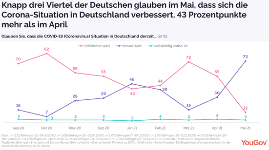 Improvement of the corona situation in Germany over time