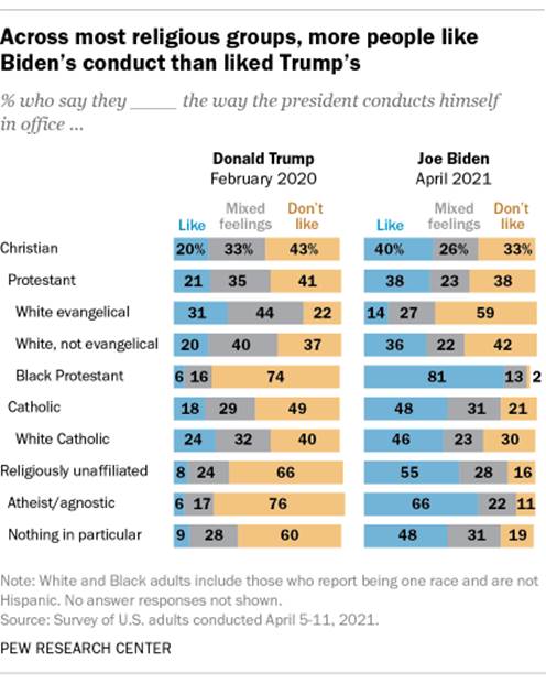 Across most religious groups, more people like Bidens conduct than liked Trumps