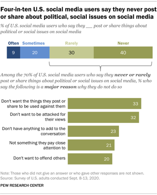 Four-in-ten U.S. social media users say they never post or share about political, social issues on social media