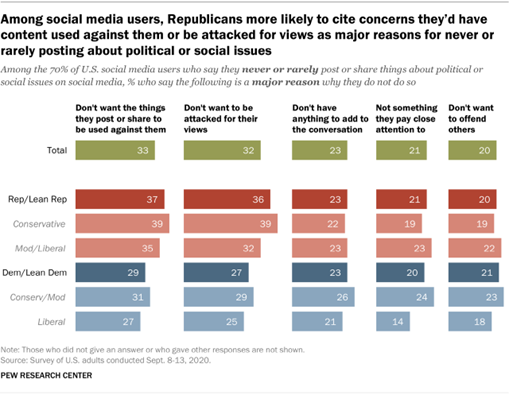 Among social media users, Republicans more likely to cite concerns theyd have content used against them or be attacked for views as major reasons for never or rarely posting about political or social issues