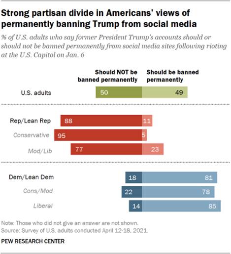 Strong partisan divide in Americans views of permanently banning Trump from social media