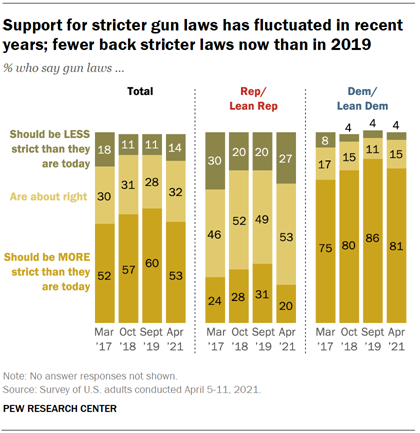 Support for stricter gun laws has fluctuated in recent years; fewer back stricter laws now than in 2019