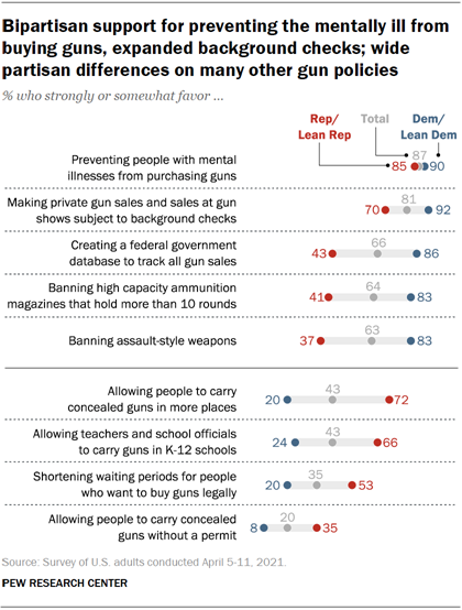 Bipartisan support for preventing the mentally ill from buying guns, expanded background checks; wide partisan differences on many other gun policies