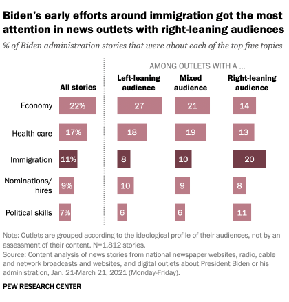 Bidens early efforts around immigration got the most attention in news outlets with right-leaning audiences  