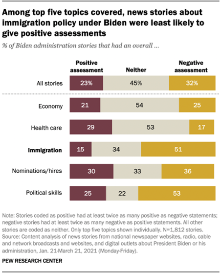 Among top five topics covered, news stories about immigration policy under Biden were least likely to give positive assessments