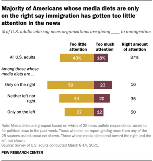 Majority of Americans whose media diets are only on the right say immigration has gotten too little attention in the news
