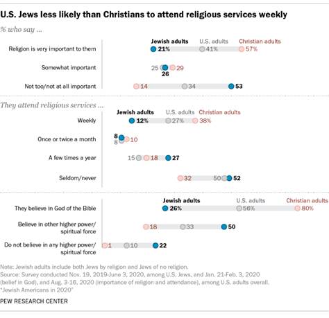U.S. Jews less likely than Christians to attend religious services weekly