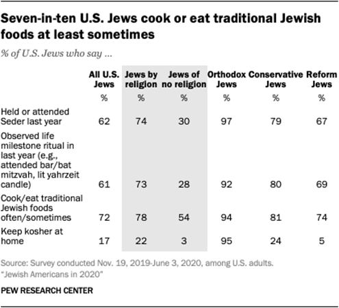 https://www.pewresearch.org/wp-content/uploads/2021/05/FT_21.05.13_JewishAmericans03.png?w=420