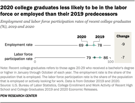 2020 college graduates less likely to be in the labor force or employed than their 2019 predecessors