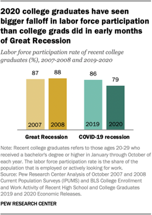 2020 college graduates have seen bigger falloff in labor force participation than college grads did in early months of Great Recession