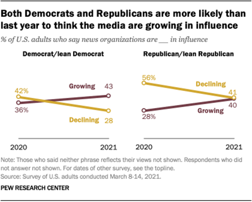 Both Democrats and Republicans are more likely than last year to think the media are growing in influence