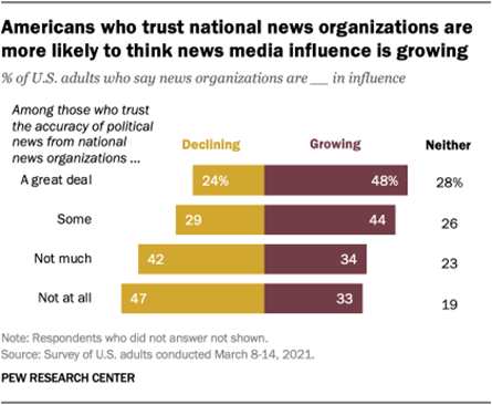 Americans who trust national news organizations are more likely to think news media influence is growing