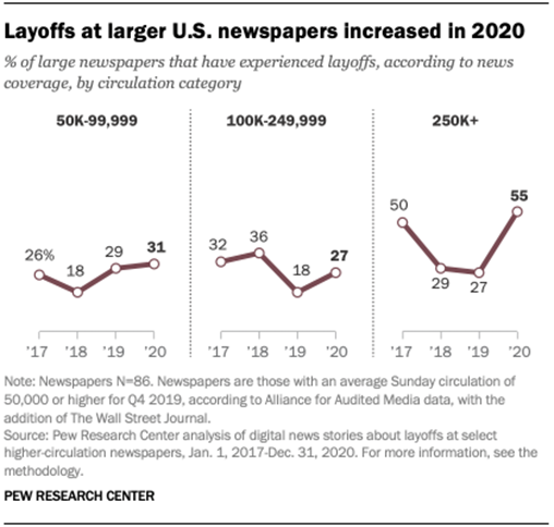 Layoffs at larger U.S. newspapers increased in 2020