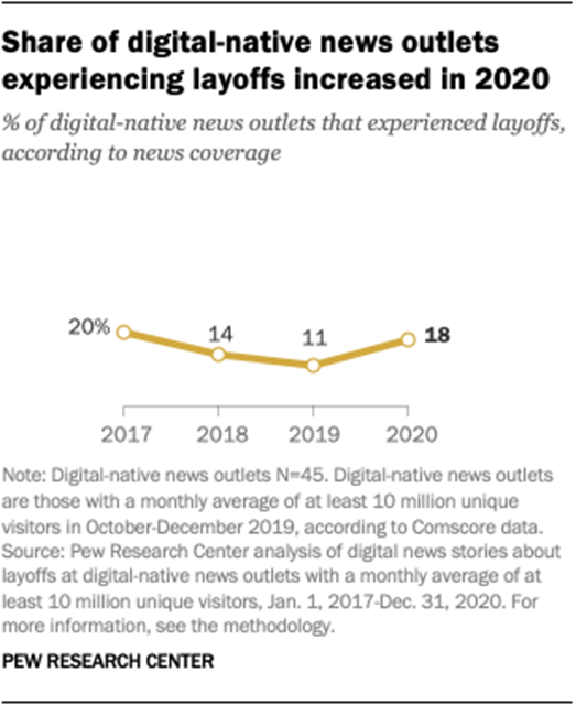 Share of digital-native news outlets experiencing layoffs increased in 2020