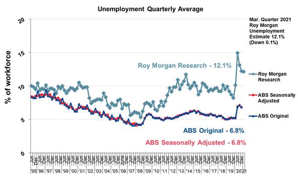 Roy Morgan Quarterly Unemployment (2000-2021)