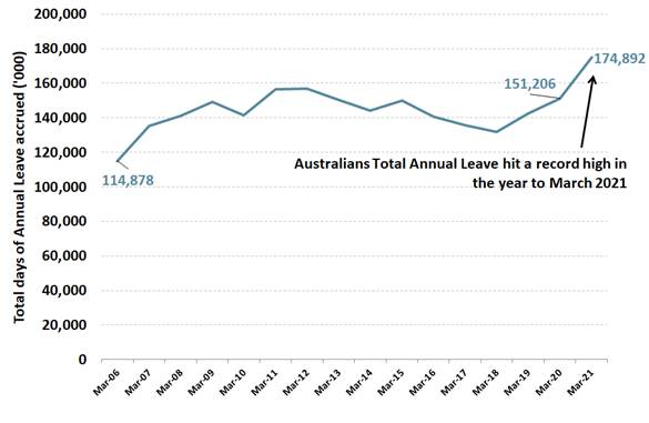 Total Annual Leave accrued to Australia's paid workers (2005-2021)