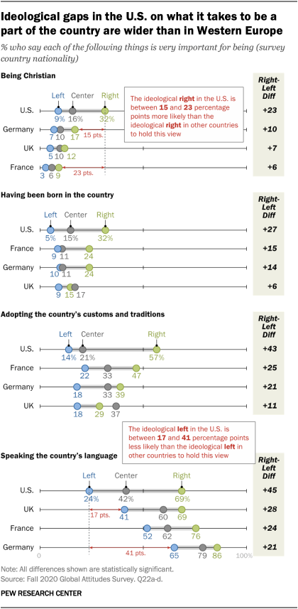 Ideological gaps in the U.S. on what it takes to be a part of the country are wider than in Western Europe
