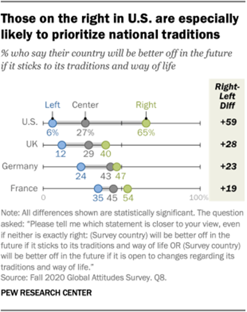 Those on the right in U.S. are especially likely to prioritize national traditions