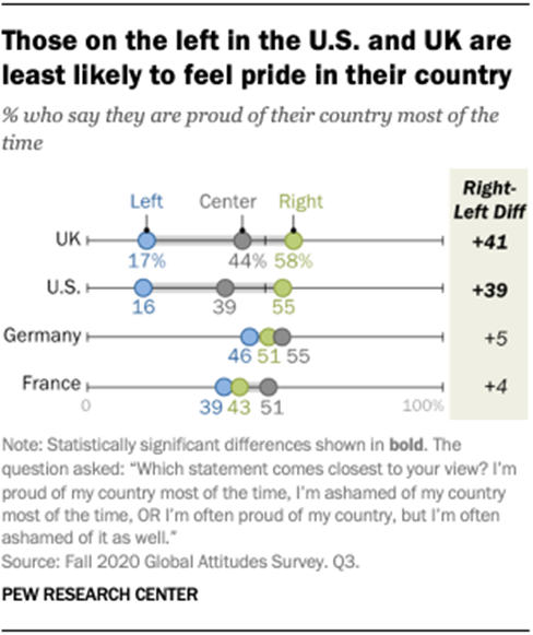 Those on the left in the U.S. and UK are least likely to feel pride in their country
