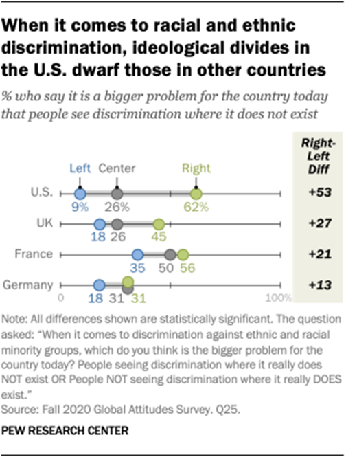 When it comes to racial and ethnic discrimination, ideological divides in  the U.S. dwarf those in other countries