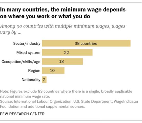 In many countries, the minimum wage depends on where you work or what you do