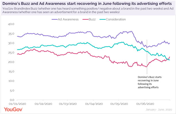 Brandindex-dominos-chart