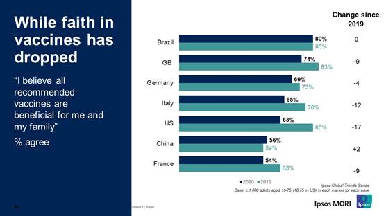faith that vaccines are benefiecial to onself or ones family has dropped - Ipsos MORI