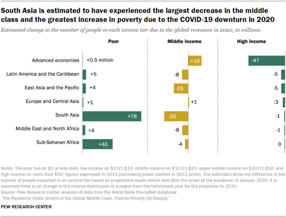 Chart showing that South Asia is estimated to have experienced the largest decrease in the middle class and the greatest increase in poverty due to the COVID-19 downturn in 2020